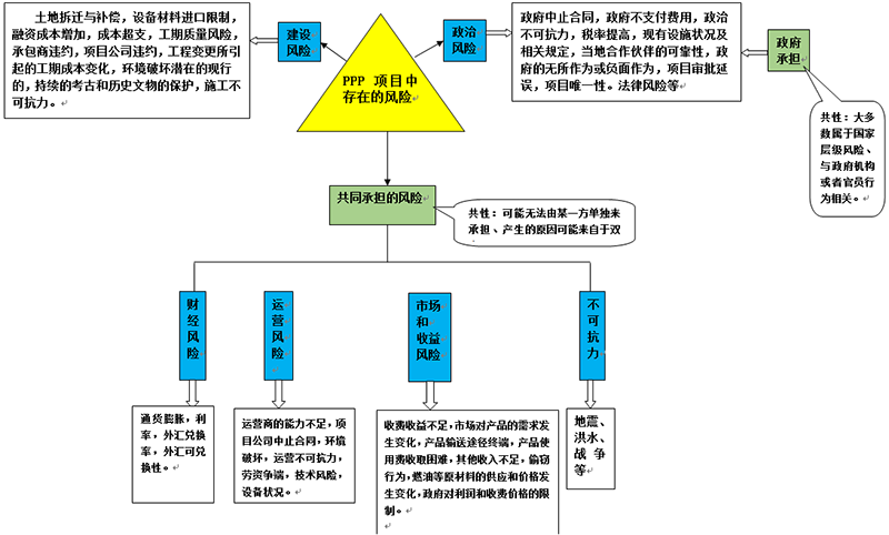 《从律师角度解读PPP项目中的风险管理》