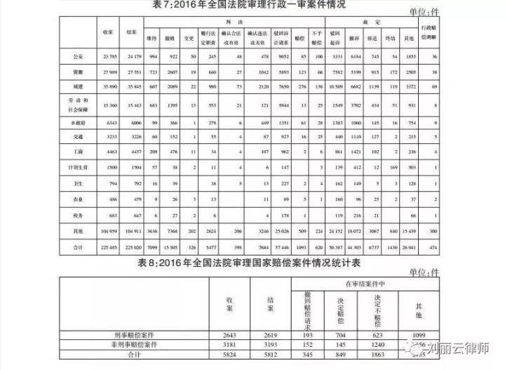 2016年全国法院司法统计公告