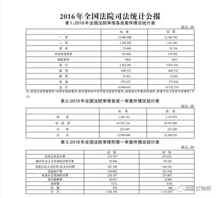 2016年全国法院司法统计公告