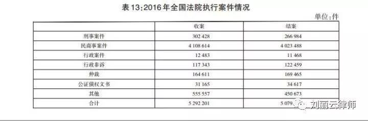 2016年全国法院司法统计公告