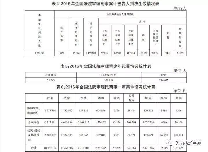 2016年全国法院司法统计公告