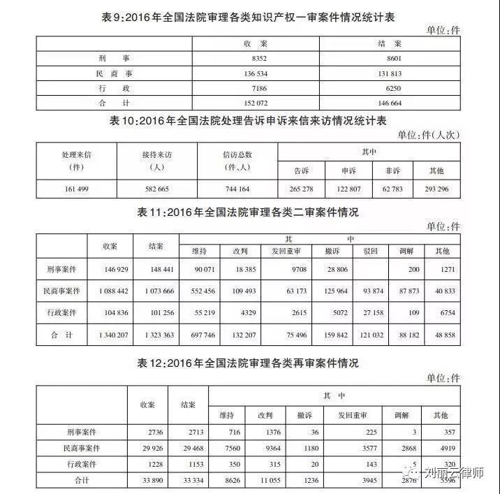 2016年全国法院司法统计公告